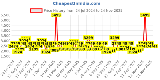 myntra.com Pepe Jeans Men Padded Jacket pepe jeans Price History Graph from 24 Jul 2024 to 23 Nov 2025