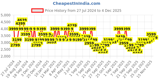 myntra.com Pepe Jeans Men Padded Jacket pepe jeans Price History Graph from 27 Jul 2024 to 4 Dec 2025