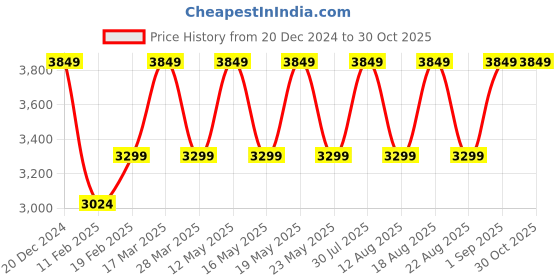 myntra.com Pepe Jeans Men Patchwork Jacket pepe jeans Price History Graph from 20 Dec 2024 to 30 Oct 2025