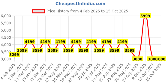 myntra.com Pepe Jeans Men Patchwork Jacket pepe jeans Price History Graph from 4 Feb 2025 to 15 Oct 2025