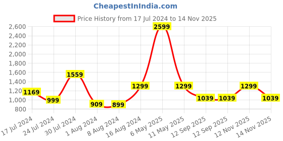 myntra.com Pepe Jeans Men Pink Printed Casual Shirt pepe jeans Price History Graph from 17 Jul 2024 to 14 Nov 2025