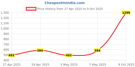 myntra.com Pepe Jeans Men Pink Typography Printed Slim Fit T-shirt pepe jeans Price History Graph from 27 Apr 2025 to 9 Oct 2025