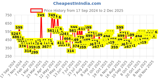 myntra.com Pepe Jeans Men Printed Cotton Boxers pepe jeans Price History Graph from 17 Sep 2024 to 2 Dec 2025