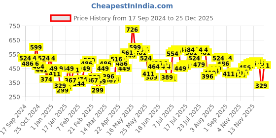 myntra.com Pepe Jeans Men Printed Cotton Boxers pepe jeans Price History Graph from 17 Sep 2024 to 25 Dec 2025
