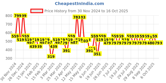 myntra.com Pepe Jeans Men Printed Cotton Boxers ATB02-01-BLK AOP pepe jeans Price History Graph from 30 Nov 2024 to 15 Oct 2025