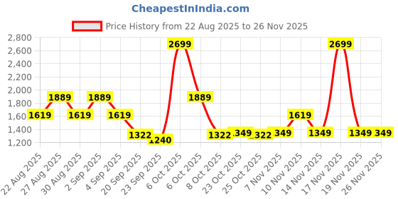 myntra.com Pepe Jeans Men Printed Full Zip Sweatshirt pepe jeans Price History Graph from 22 Aug 2025 to 26 Nov 2025