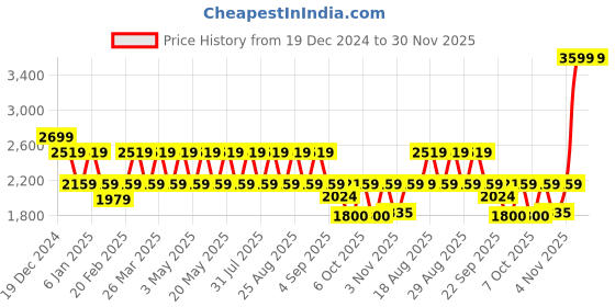 myntra.com Pepe Jeans Men Printed Hooded Sweatshirt pepe jeans Price History Graph from 19 Dec 2024 to 29 Nov 2025
