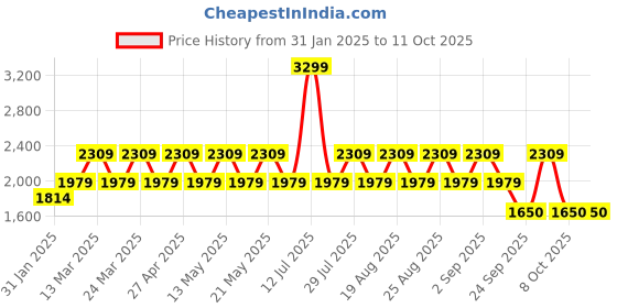 myntra.com Pepe Jeans Men Printed Hooded Sweatshirt pepe jeans Price History Graph from 31 Jan 2025 to 4 Oct 2025