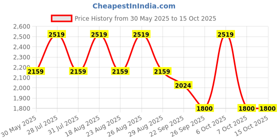 myntra.com Pepe Jeans Men Printed Hooded Sweatshirt pepe jeans Price History Graph from 30 May 2025 to 12 Oct 2025
