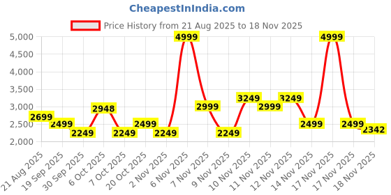 myntra.com Pepe Jeans Men Printed Lace-Ups Round Toe Sneakers Casual Shoes pepe jeans Price History Graph from 21 Aug 2025 to 17 Nov 2025