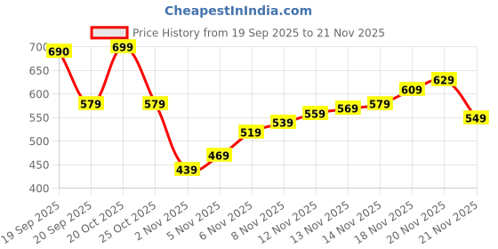 myntra.com Pepe Jeans Men Printed Mid Rise Boxer 8909345006628 pepe jeans Price History Graph from 19 Sep 2025 to 21 Nov 2025