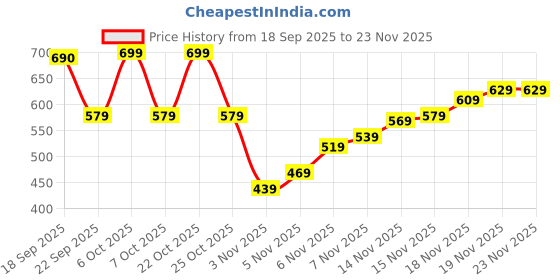myntra.com Pepe Jeans Men Printed Mid Rise Boxer 8909345006673 pepe jeans Price History Graph from 18 Sep 2025 to 23 Nov 2025