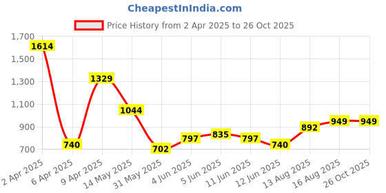 myntra.com Pepe Jeans Men Printed Polo Collar Pockets Slim Fit T-shirt pepe jeans Price History Graph from 2 Apr 2025 to 26 Oct 2025