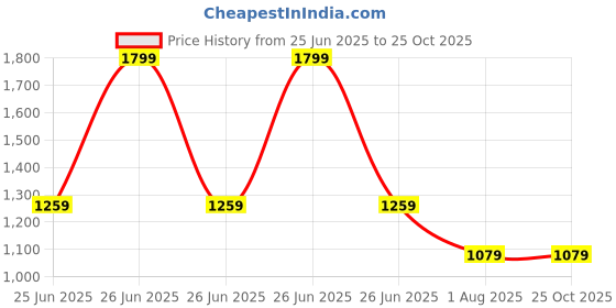 myntra.com Pepe Jeans Men Printed Pure Cotton Pockets Slim Fit T-shirt pepe jeans Price History Graph from 25 Jun 2025 to 24 Oct 2025