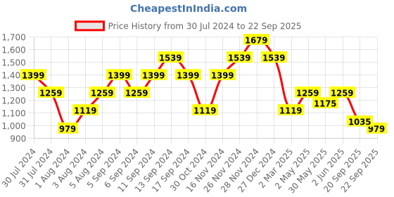 myntra.com Pepe Jeans Men Printed Pure Cotton Polo Collar T-shirt pepe jeans Price History Graph from 30 Jul 2024 to 22 Sep 2025