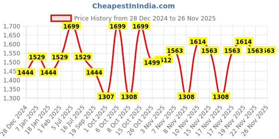 myntra.com Pepe Jeans Men Printed Sliders pepe jeans Price History Graph from 28 Dec 2024 to 24 Nov 2025