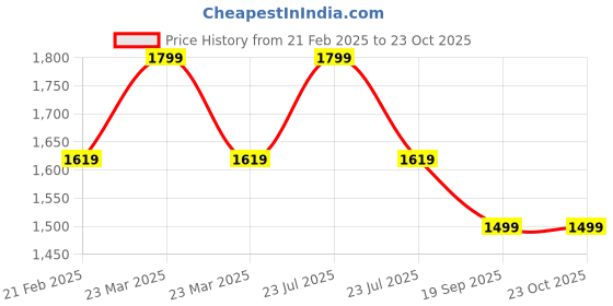 myntra.com Pepe Jeans Men Printed Sliders pepe jeans Price History Graph from 21 Feb 2025 to 23 Oct 2025