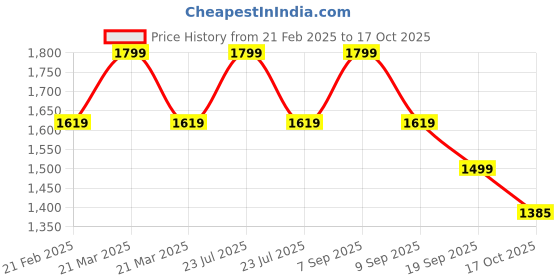 myntra.com Pepe Jeans Men Printed Sliders pepe jeans Price History Graph from 21 Feb 2025 to 17 Oct 2025