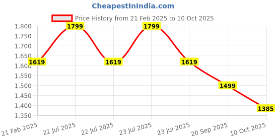 myntra.com Pepe Jeans Men Printed Sliders pepe jeans Price History Graph from 21 Feb 2025 to 10 Oct 2025