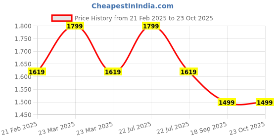 myntra.com Pepe Jeans Men Printed Sliders pepe jeans Price History Graph from 21 Feb 2025 to 23 Oct 2025