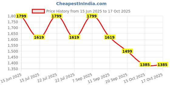 myntra.com Pepe Jeans Men Printed Sliders pepe jeans Price History Graph from 15 Jun 2025 to 15 Oct 2025