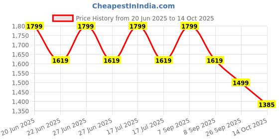 myntra.com Pepe Jeans Men Printed Sliders pepe jeans Price History Graph from 20 Jun 2025 to 14 Oct 2025