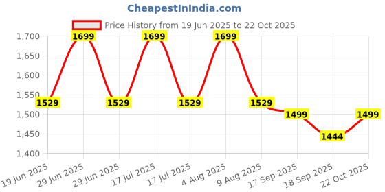myntra.com Pepe Jeans Men Printed Sliders pepe jeans Price History Graph from 19 Jun 2025 to 22 Oct 2025