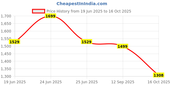 myntra.com Pepe Jeans Men Printed Sliders pepe jeans Price History Graph from 19 Jun 2025 to 16 Oct 2025