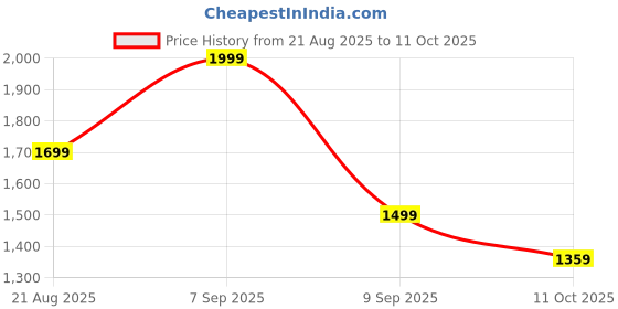 myntra.com Pepe Jeans Men Printed Sliders pepe jeans Price History Graph from 21 Aug 2025 to 11 Oct 2025