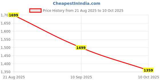 myntra.com Pepe Jeans Men Printed Sliders pepe jeans Price History Graph from 21 Aug 2025 to 10 Oct 2025