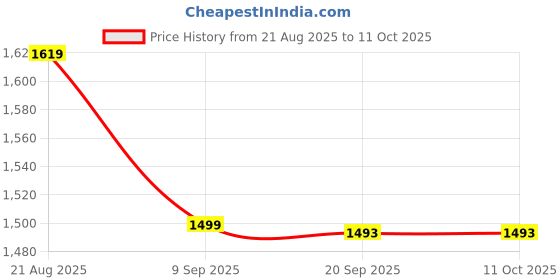 myntra.com Pepe Jeans Men Printed Sliders pepe jeans Price History Graph from 21 Aug 2025 to 11 Oct 2025