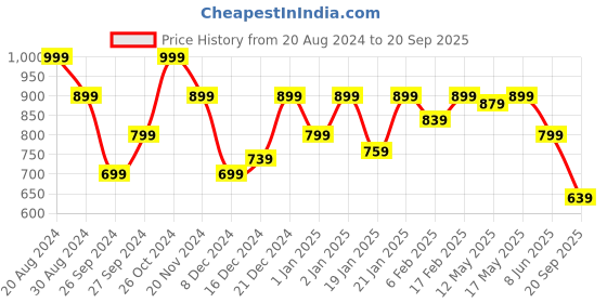 myntra.com Pepe Jeans Men Printed Slim Fit Cotton T-shirt pepe jeans Price History Graph from 20 Aug 2024 to 20 Sep 2025