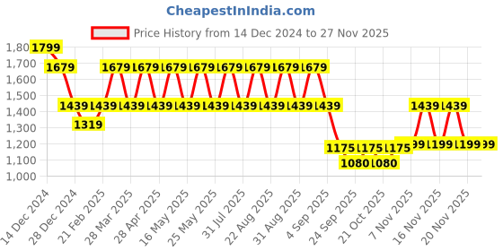 myntra.com Pepe Jeans Men Printed Sweatshirt pepe jeans Price History Graph from 14 Dec 2024 to 25 Nov 2025