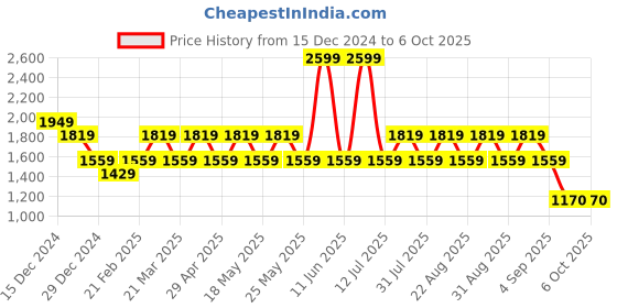 myntra.com Pepe Jeans Men Printed Sweatshirt pepe jeans Price History Graph from 15 Dec 2024 to 4 Oct 2025