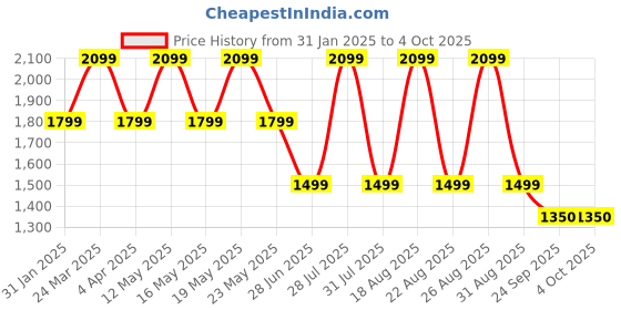 myntra.com Pepe Jeans Men Printed Sweatshirt pepe jeans Price History Graph from 31 Jan 2025 to 4 Oct 2025