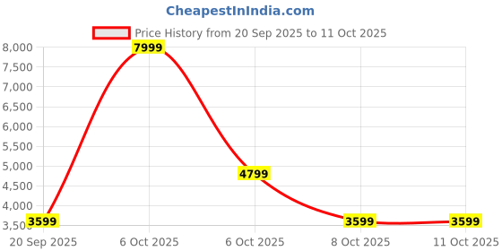 myntra.com Pepe Jeans Men Printed Sweatshirt pepe jeans Price History Graph from 20 Sep 2025 to 11 Oct 2025