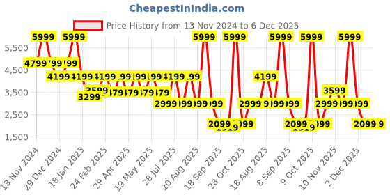 myntra.com Pepe Jeans Men PU Colourblocked Sneakers pepe jeans Price History Graph from 13 Nov 2024 to 5 Dec 2025