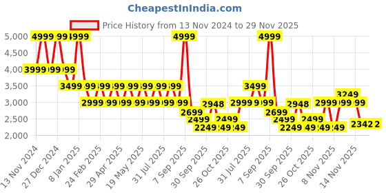 myntra.com Pepe Jeans Men PU Round Toe Sneakers pepe jeans Price History Graph from 13 Nov 2024 to 29 Nov 2025