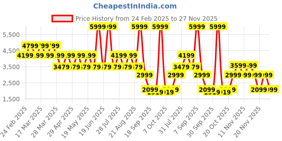 myntra.com Pepe Jeans Men PU Sneakers pepe jeans Price History Graph from 24 Feb 2025 to 27 Nov 2025