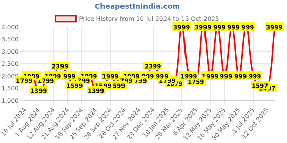 myntra.com Pepe Jeans Men Puffer Jacket pepe jeans Price History Graph from 10 Jul 2024 to 13 Oct 2025