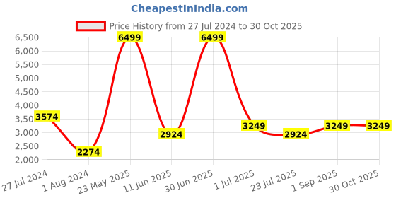 myntra.com Pepe Jeans Men Puffer Jacket pepe jeans Price History Graph from 27 Jul 2024 to 30 Oct 2025