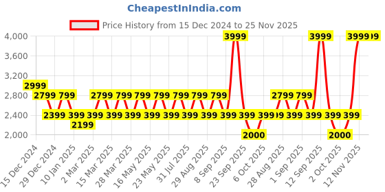 myntra.com Pepe Jeans Men Puffer Jacket pepe jeans Price History Graph from 15 Dec 2024 to 24 Nov 2025