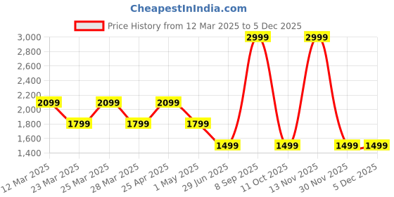 myntra.com Pepe Jeans Men Pullover pepe jeans Price History Graph from 12 Mar 2025 to 4 Dec 2025