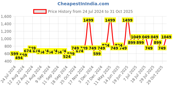 myntra.com Pepe Jeans Men Pure Cotton Joggers pepe jeans Price History Graph from 24 Jul 2024 to 31 Oct 2025