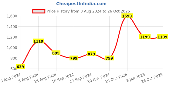 myntra.com Pepe Jeans Men Pure Cotton Polo Collar Regular Fit T-shirt pepe jeans Price History Graph from 3 Aug 2024 to 26 Oct 2025