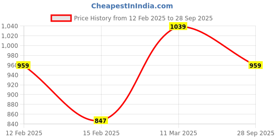 myntra.com Pepe Jeans Men Pure Cotton Polo Collar Regular Fit T-shirt pepe jeans Price History Graph from 12 Feb 2025 to 28 Sep 2025