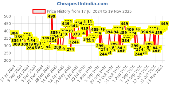 myntra.com Pepe Jeans Men Purple Solid Cotton Basic Briefs pepe jeans Price History Graph from 17 Jul 2024 to 19 Nov 2025