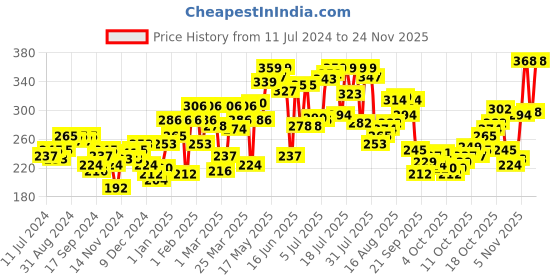 myntra.com Pepe Jeans Men Purple Solid Cotton Low-Rise Basic Briefs pepe jeans Price History Graph from 11 Jul 2024 to 24 Nov 2025