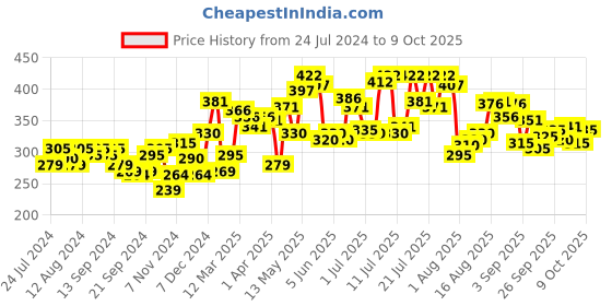 myntra.com Pepe Jeans Men Red & Black Solid Cotton Trunk OPT01-PPARRY RED AOP pepe jeans Price History Graph from 24 Jul 2024 to 9 Oct 2025