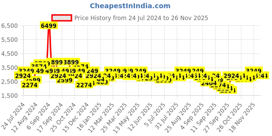 myntra.com Pepe Jeans Men Red & Blue Colourblocked Casual Padded Jacket pepe jeans Price History Graph from 24 Jul 2024 to 25 Nov 2025